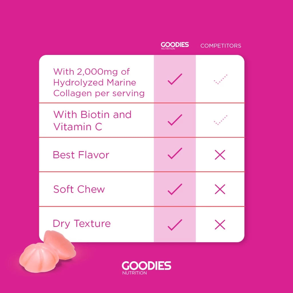 GOODIES NUTRITION Collagen Gummies – Glow Goodies – 1 bottle (60 Gummies) - Promotes Skin Hydration