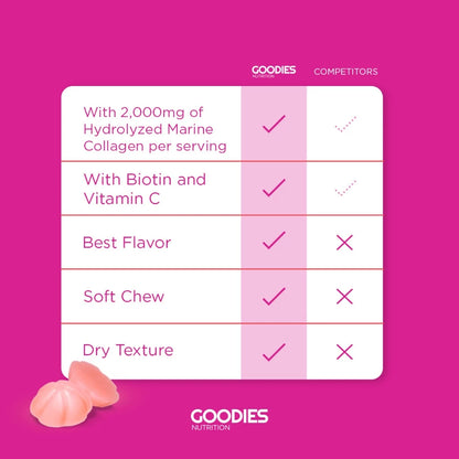 GOODIES NUTRITION Collagen Gummies – Glow Goodies – 1 bottle (60 Gummies) - Promotes Skin Hydration